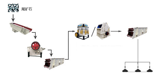 尾礦破碎生產(chǎn)線(xiàn)工藝流程圖