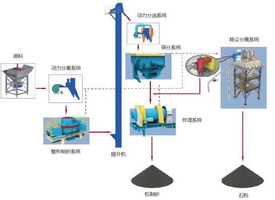 山美股份制砂樓綠色、環(huán)保，獲客戶認(rèn)可