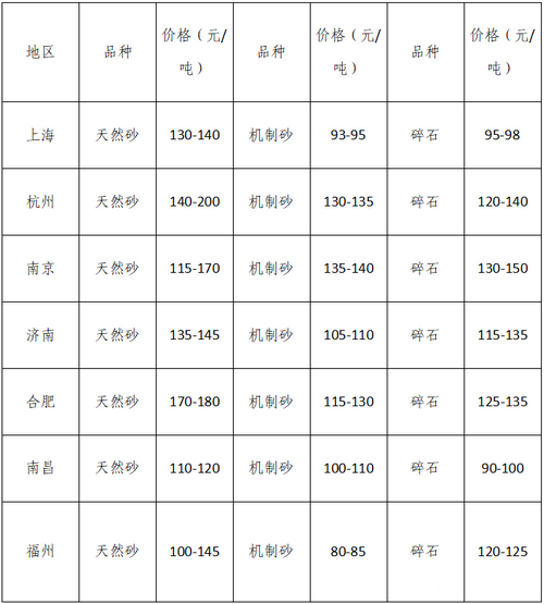 湖南、湖北一砂難求，重慶砂石廠關(guān)?！L江砂石價格大漲！