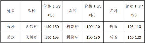 湖南、湖北一砂難求，重慶砂石廠關(guān)?！L江砂石價格大漲！