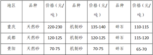 湖南、湖北一砂難求，重慶砂石廠關(guān)?！L江砂石價格大漲！