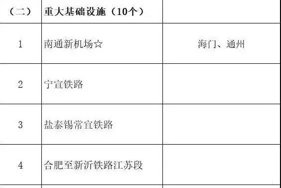 總投資超10萬億！冀蘇豫等6省市2020重大項目一覽