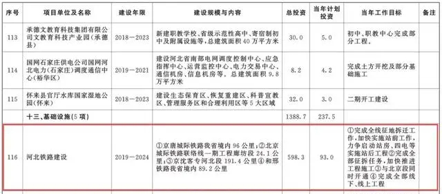 總投資超10萬億！冀蘇豫等6省市2020重大項目一覽