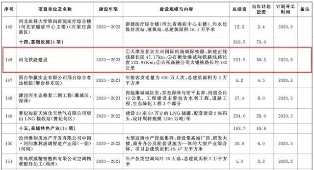 總投資超10萬億！冀蘇豫等6省市2020重大項目一覽