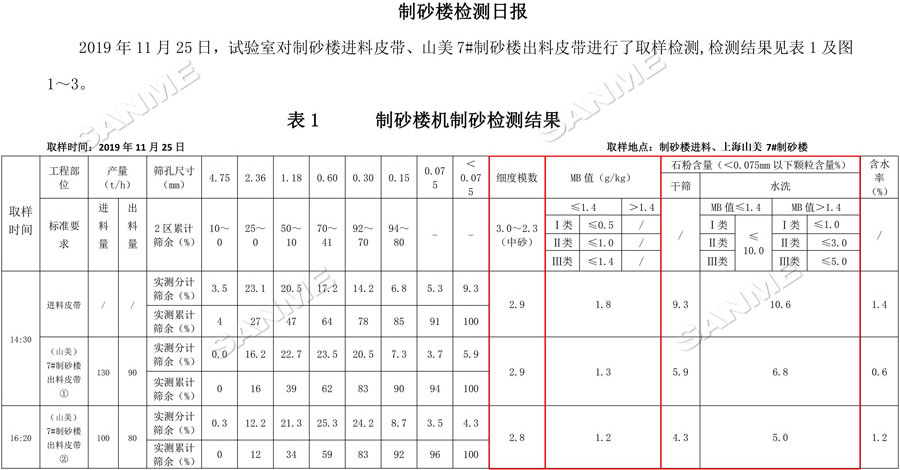 【項目】制砂原料含泥量高？山美股份有辦法！帶您走進池州長九（神山）制砂樓項目，看山美股份如何解決這個問題