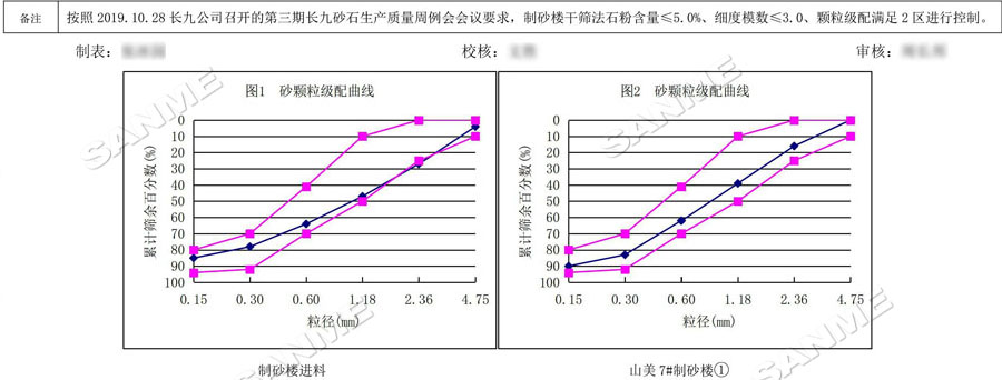 【項目】制砂原料含泥量高？山美股份有辦法！帶您走進池州長九（神山）制砂樓項目，看山美股份如何解決這個問題