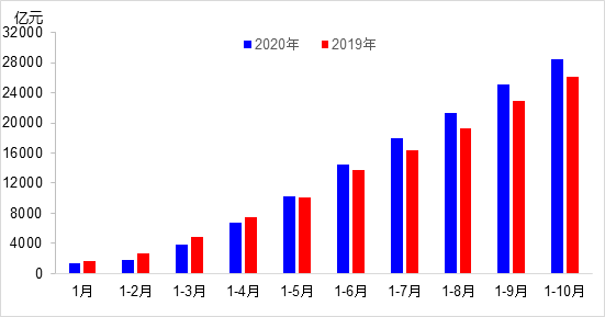 交通投資保持高位增長！1-10月全國完成交通固定資產(chǎn)投資2.8萬億元！