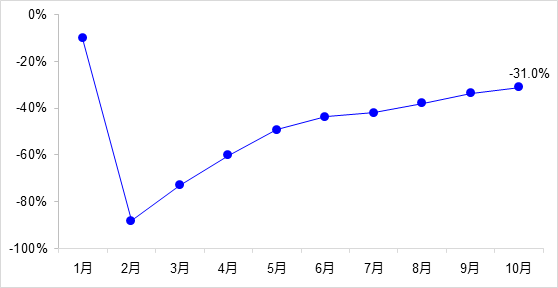 交通投資保持高位增長！1-10月全國完成交通固定資產(chǎn)投資2.8萬億元！