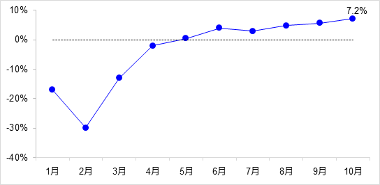 交通投資保持高位增長！1-10月全國完成交通固定資產(chǎn)投資2.8萬億元！