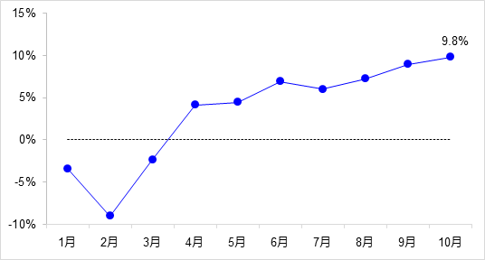 交通投資保持高位增長！1-10月全國完成交通固定資產(chǎn)投資2.8萬億元！