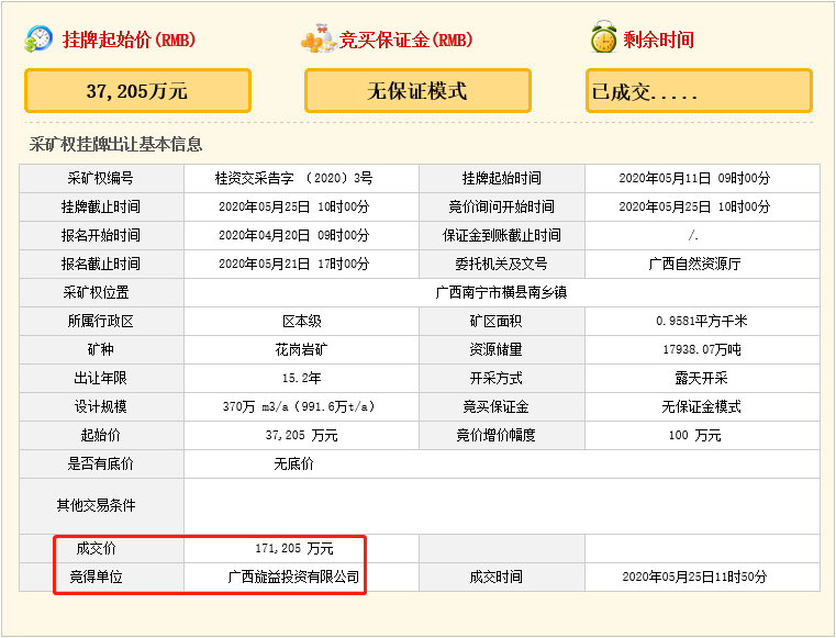 瘋狂！廣西南寧交投7.61億元拍得一宗花崗巖采礦權(quán)，竟需35.7年才能收回成本？