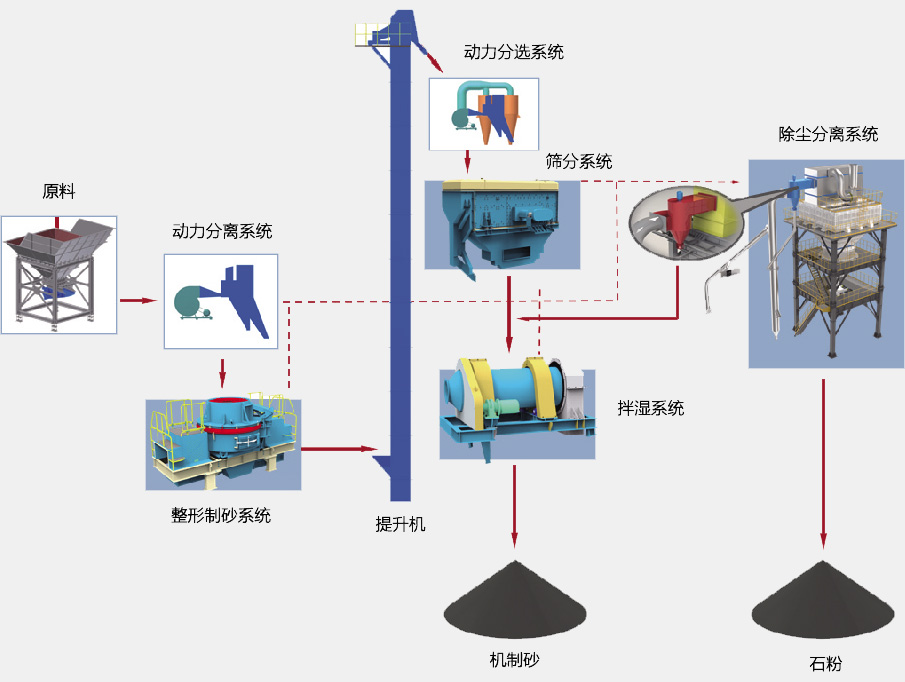 SGL、SSL系列制砂樓基本生產(chǎn)流程