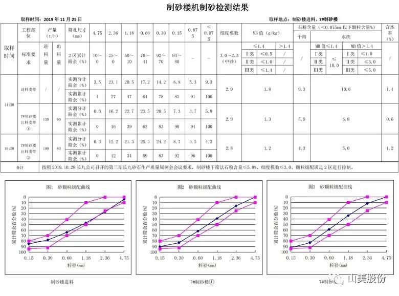 喜訊｜上海山美股份多家客戶成功入圍中國砂石行業(yè)大型綠色砂石基地